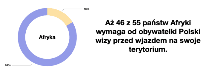 Afryka - wizy dla Polaków