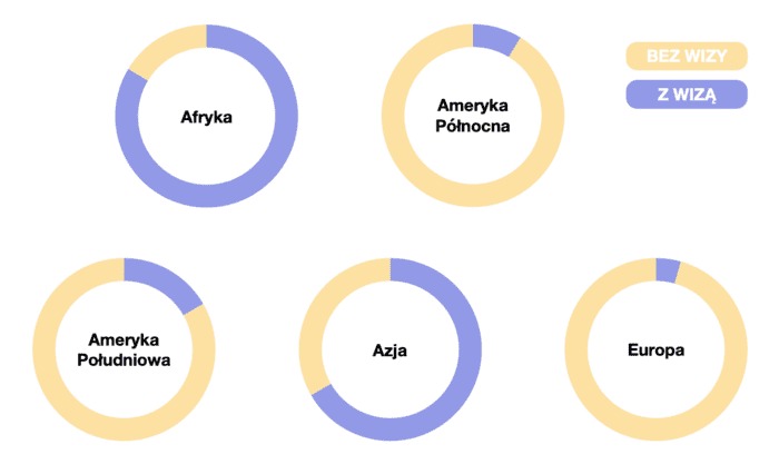 Wizy dla Polaków - statystyka po kontynentach