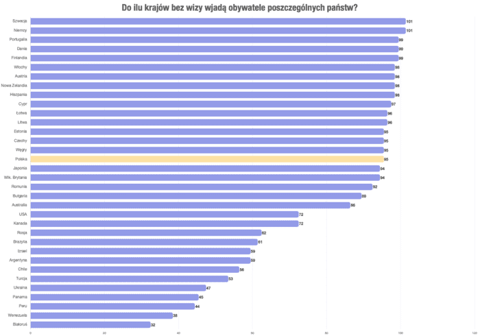 Wizy na świecie - porównanie państw